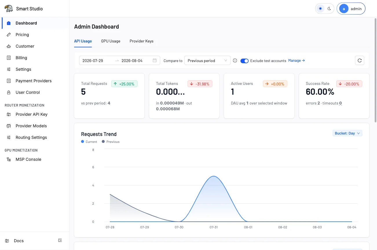 Admin Dashboard — API Usage tab showing request count, token consumption, and active users with date range filter